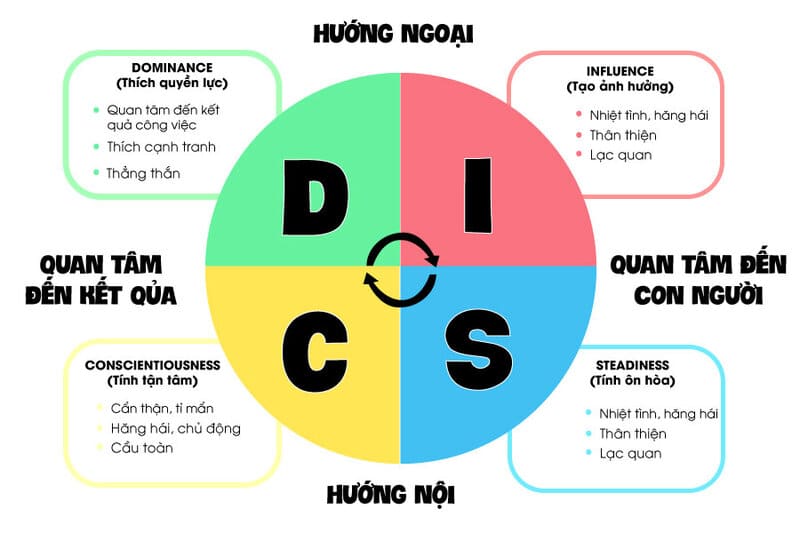 Lịch sử lý thuyết DISC