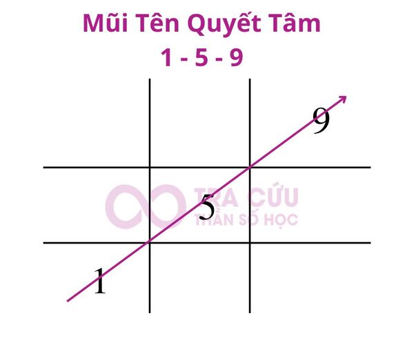 Khám phá thông tin tổng quan về mũi tên quyết tâm 1 - 5 - 9 trong thần số học