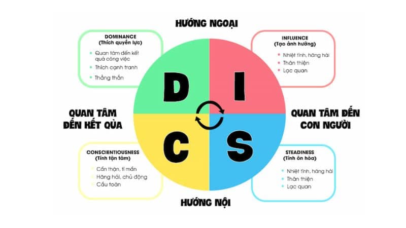 Đặc điểm của nhóm C trong DISC